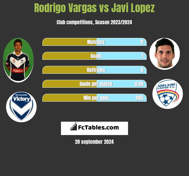 Rodrigo Vargas vs Javi Lopez h2h player stats