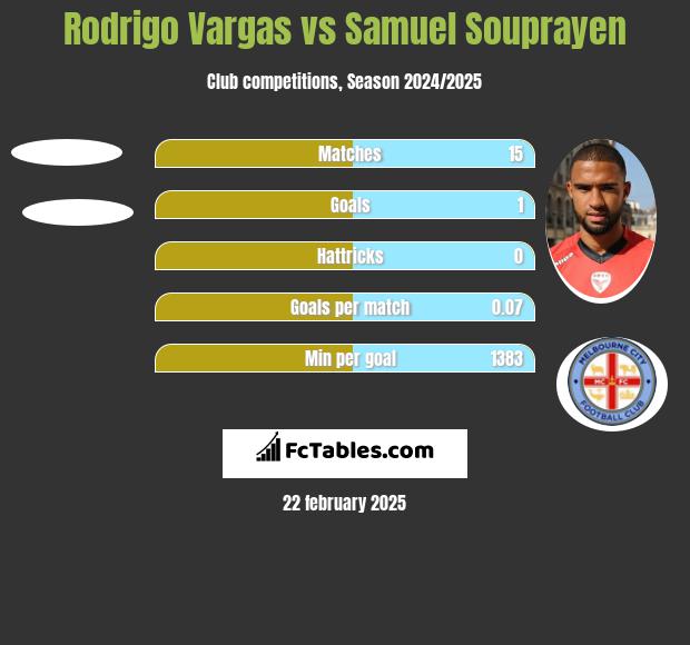 Rodrigo Vargas vs Samuel Souprayen h2h player stats