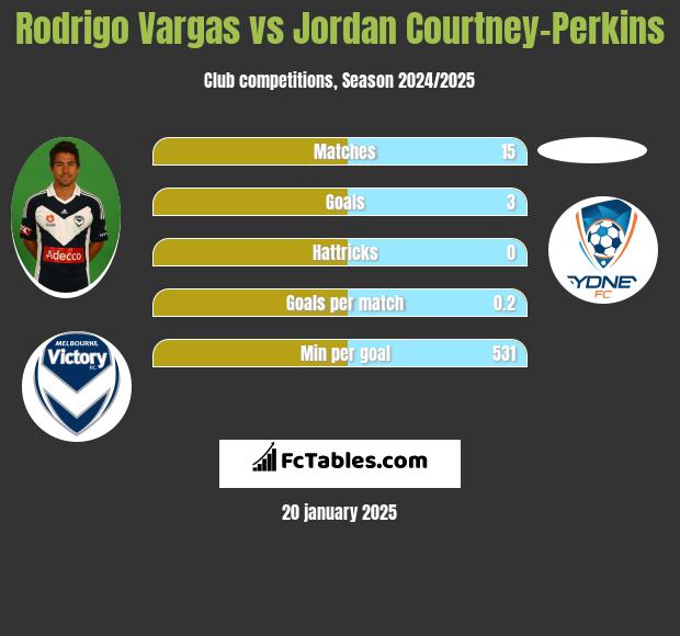 Rodrigo Vargas vs Jordan Courtney-Perkins h2h player stats