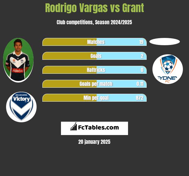 Rodrigo Vargas vs Grant h2h player stats