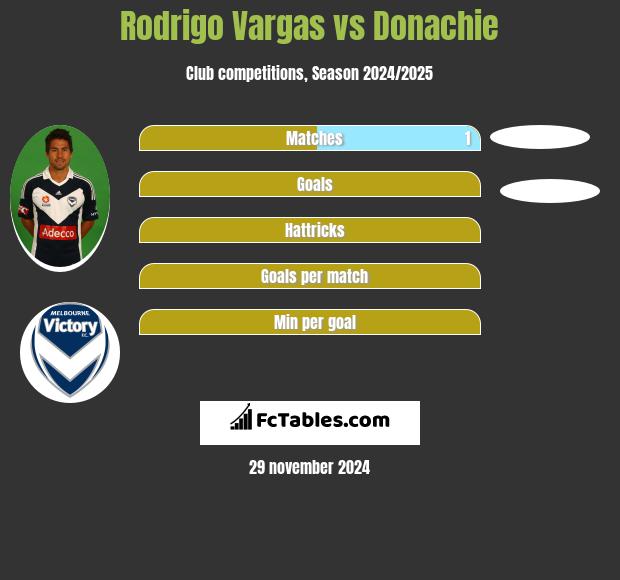 Rodrigo Vargas vs Donachie h2h player stats