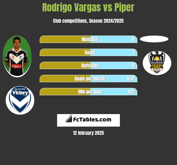 Rodrigo Vargas vs Piper h2h player stats