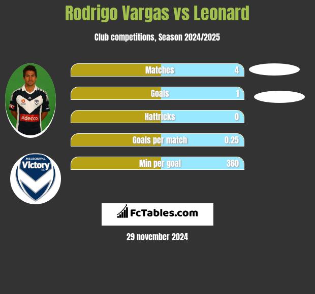 Rodrigo Vargas vs Leonard h2h player stats