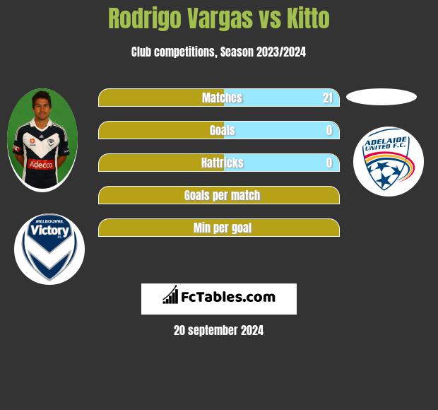 Rodrigo Vargas vs Kitto h2h player stats