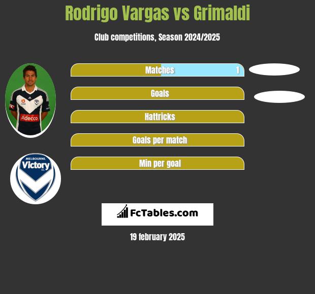 Rodrigo Vargas vs Grimaldi h2h player stats