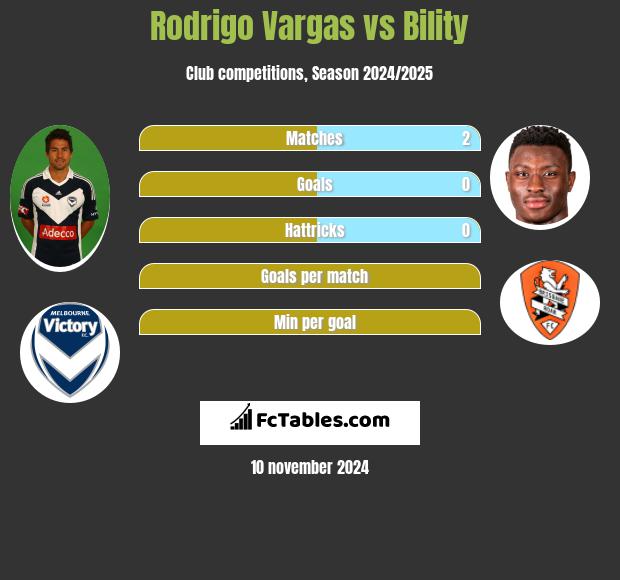 Rodrigo Vargas vs Bility h2h player stats