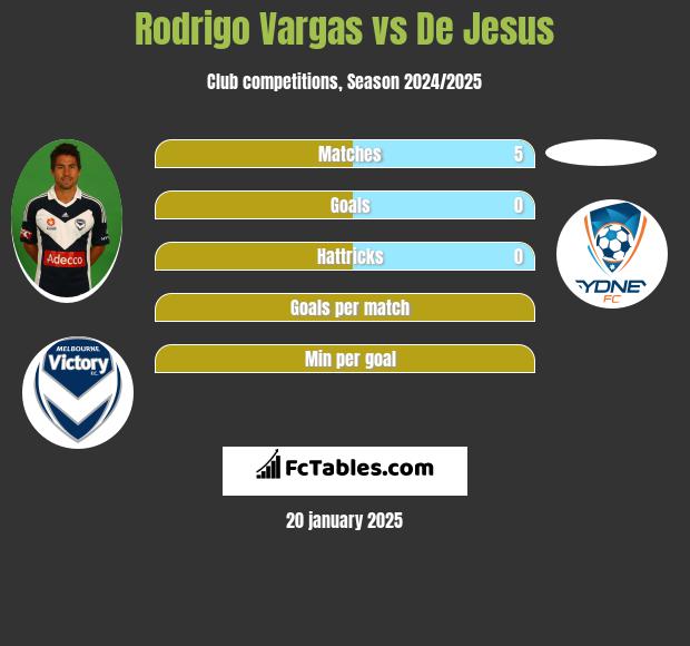 Rodrigo Vargas vs De Jesus h2h player stats