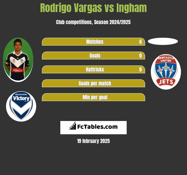 Rodrigo Vargas vs Ingham h2h player stats