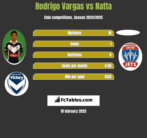 Rodrigo Vargas vs Natta h2h player stats