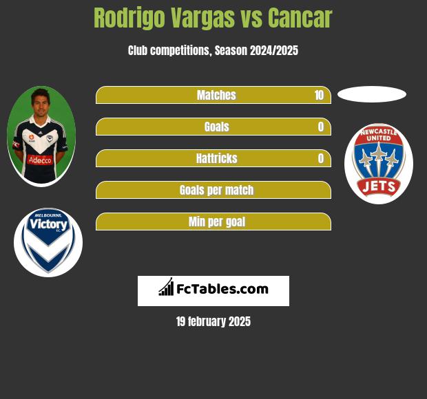 Rodrigo Vargas vs Cancar h2h player stats