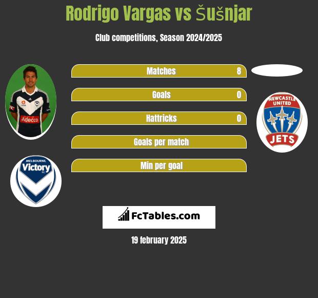 Rodrigo Vargas vs Šušnjar h2h player stats