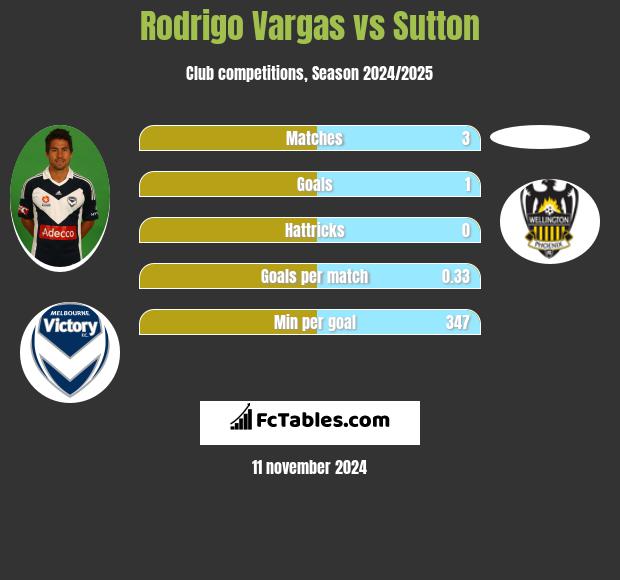 Rodrigo Vargas vs Sutton h2h player stats