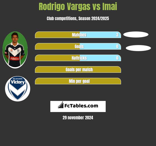 Rodrigo Vargas vs Imai h2h player stats