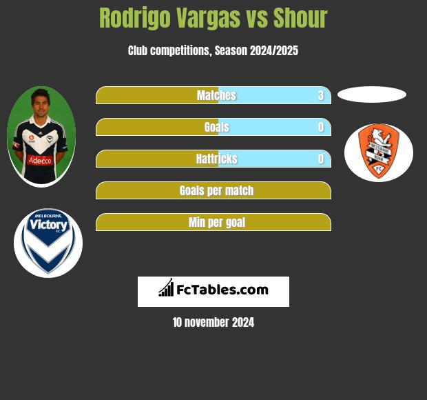 Rodrigo Vargas vs Shour h2h player stats