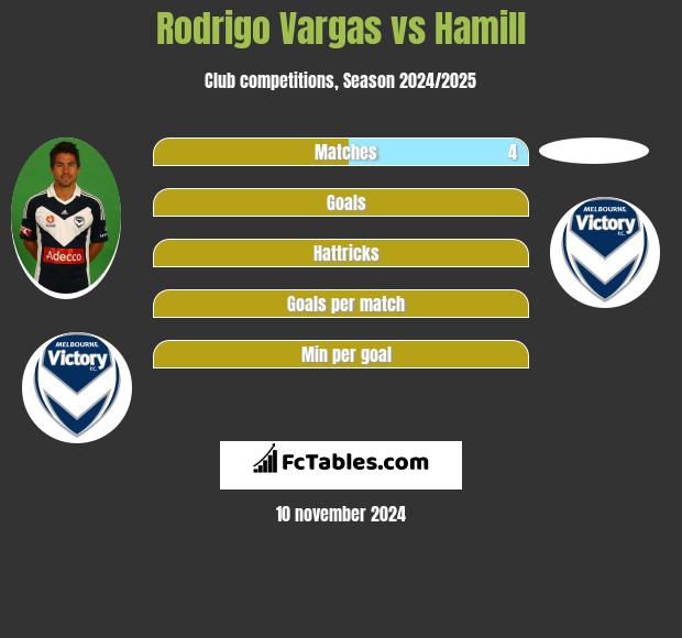 Rodrigo Vargas vs Hamill h2h player stats