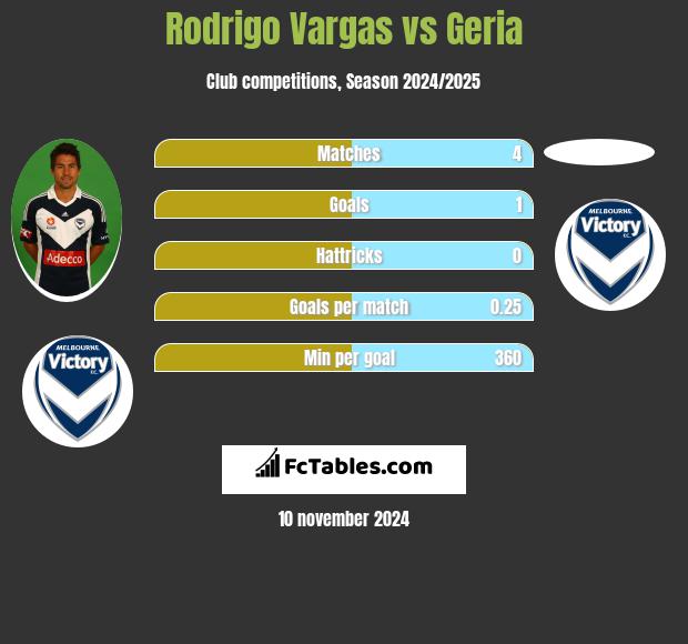 Rodrigo Vargas vs Geria h2h player stats