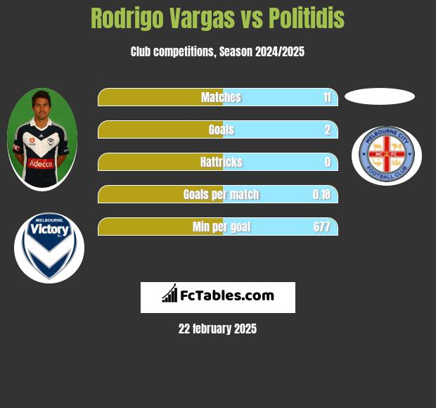 Rodrigo Vargas vs Politidis h2h player stats