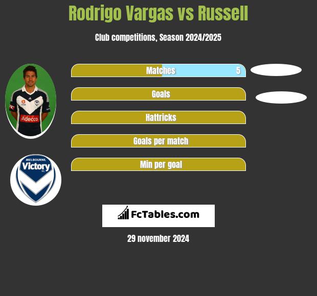 Rodrigo Vargas vs Russell h2h player stats