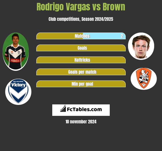 Rodrigo Vargas vs Brown h2h player stats