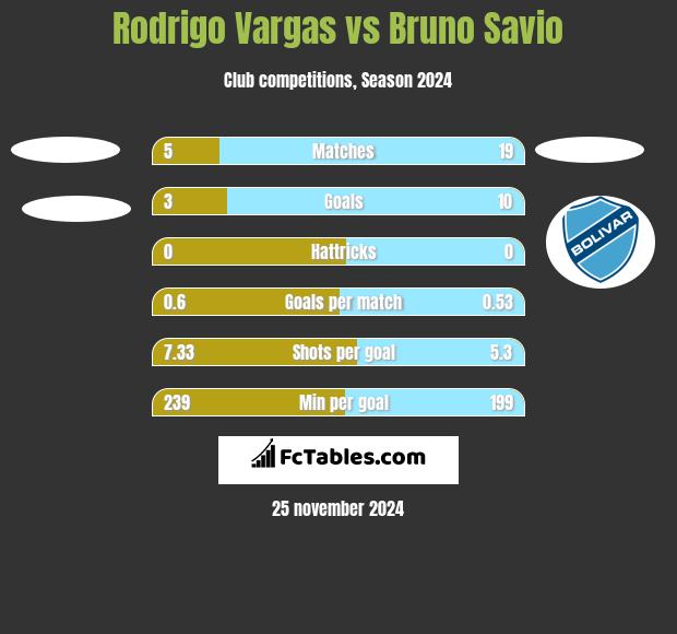 Rodrigo Vargas vs Bruno Savio h2h player stats