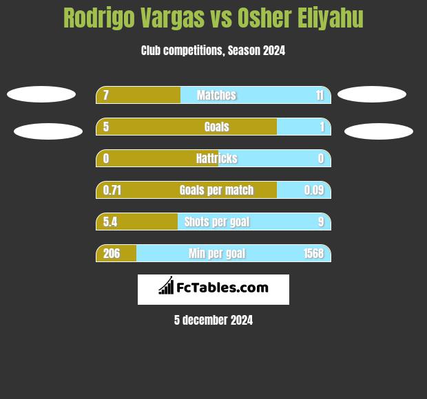 Rodrigo Vargas vs Osher Eliyahu h2h player stats