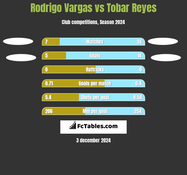 Rodrigo Vargas vs Tobar Reyes h2h player stats