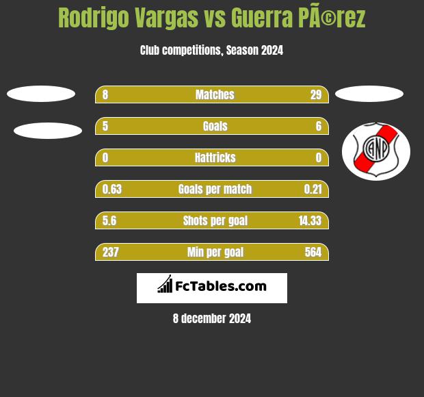 Rodrigo Vargas vs Guerra PÃ©rez h2h player stats