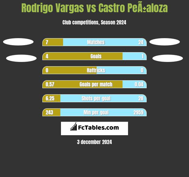 Rodrigo Vargas vs Castro PeÃ±aloza h2h player stats