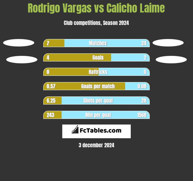 Rodrigo Vargas vs Calicho Laime h2h player stats