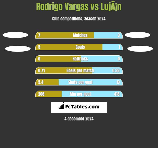 Rodrigo Vargas vs LujÃ¡n h2h player stats