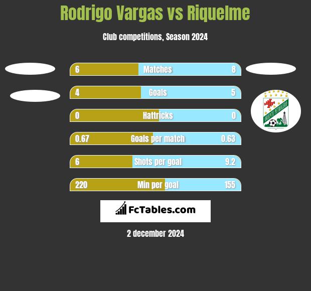 Rodrigo Vargas vs Riquelme h2h player stats