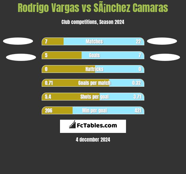 Rodrigo Vargas vs SÃ¡nchez Camaras h2h player stats