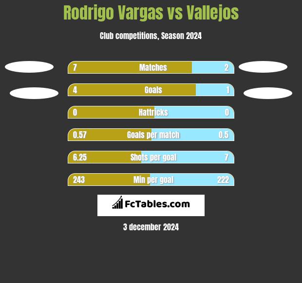 Rodrigo Vargas vs Vallejos h2h player stats