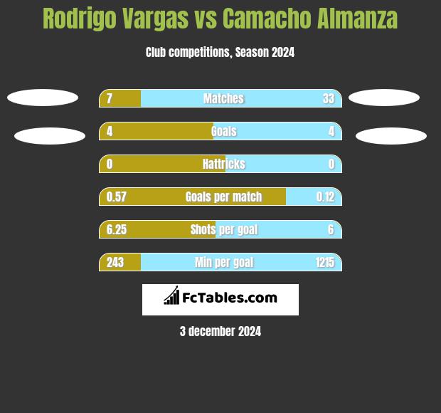 Rodrigo Vargas vs Camacho Almanza h2h player stats