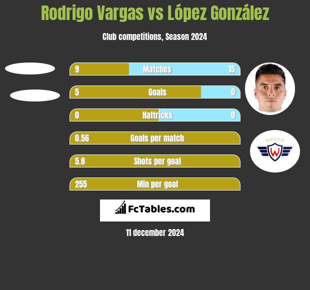 Rodrigo Vargas vs López González h2h player stats