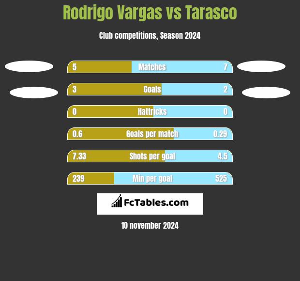 Rodrigo Vargas vs Tarasco h2h player stats