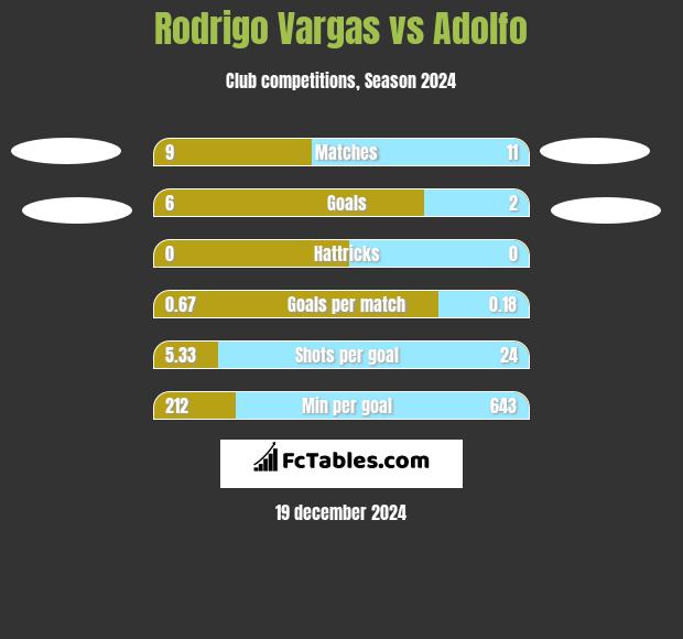 Rodrigo Vargas vs Adolfo h2h player stats