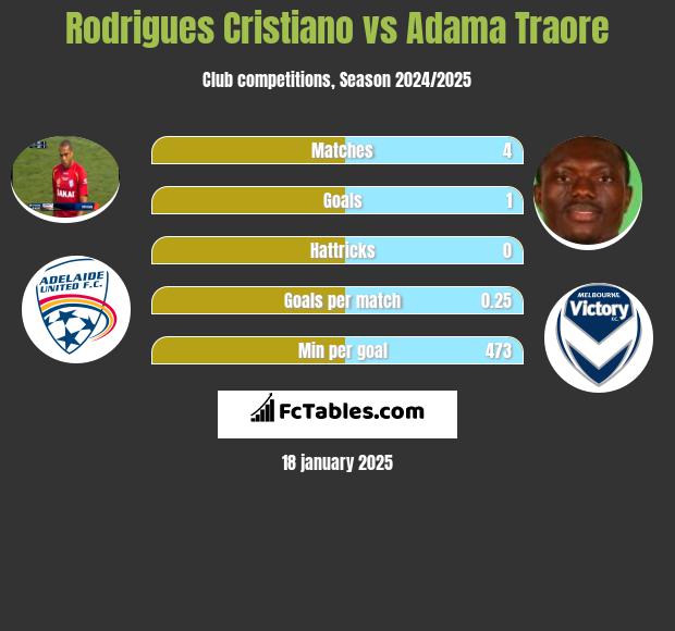 Rodrigues Cristiano vs Adama Traore h2h player stats