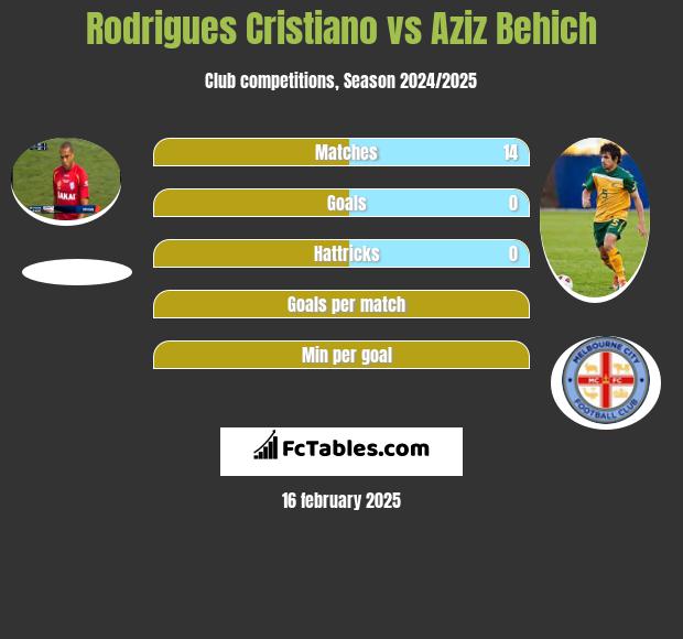 Rodrigues Cristiano vs Aziz Behich h2h player stats