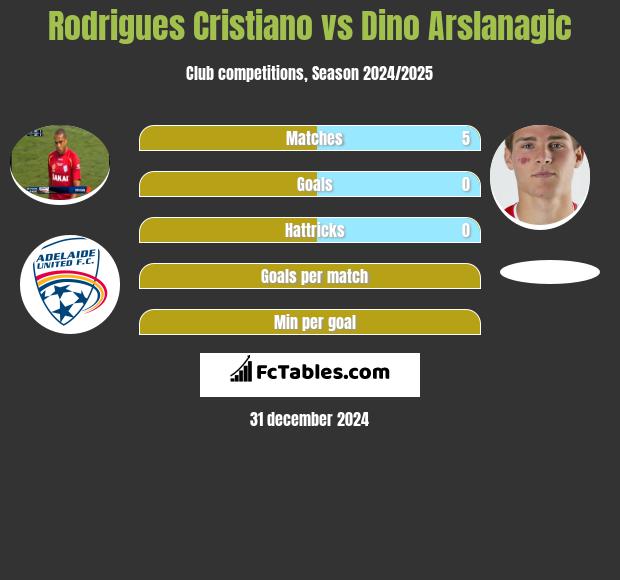 Rodrigues Cristiano vs Dino Arslanagic h2h player stats