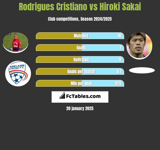 Rodrigues Cristiano vs Hiroki Sakai h2h player stats