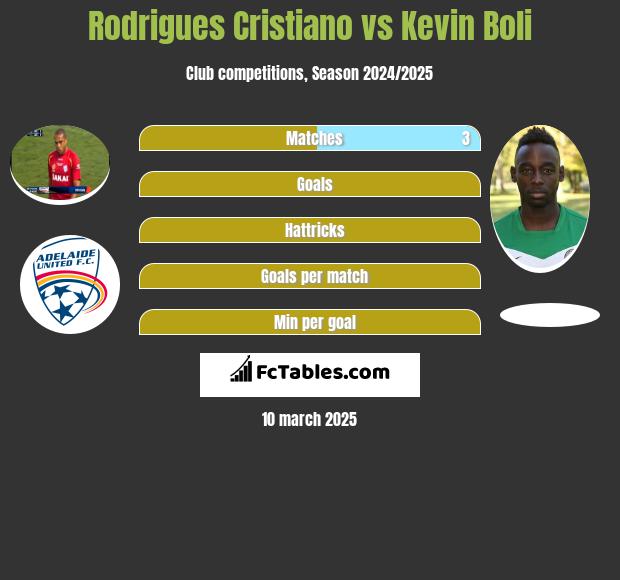 Rodrigues Cristiano vs Kevin Boli h2h player stats