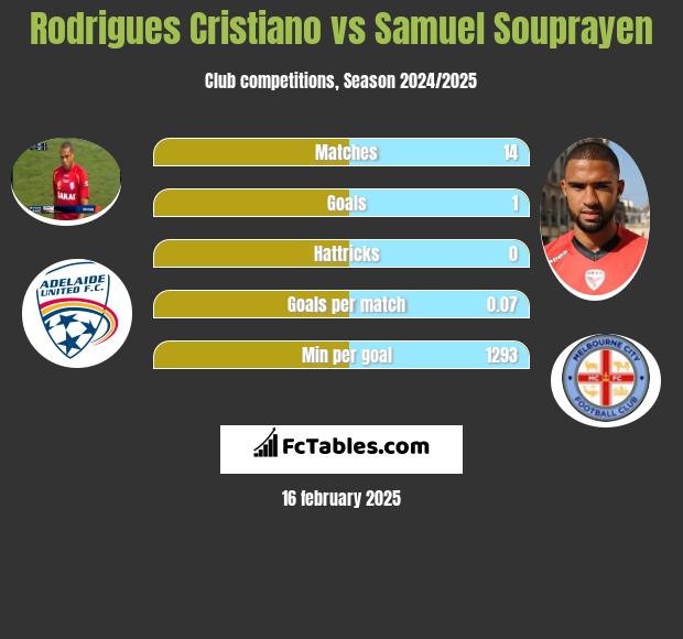 Rodrigues Cristiano vs Samuel Souprayen h2h player stats