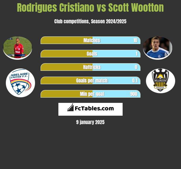 Rodrigues Cristiano vs Scott Wootton h2h player stats