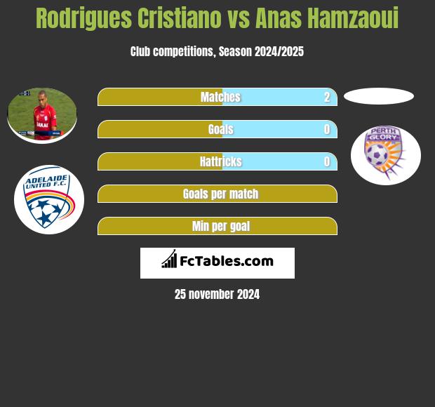 Rodrigues Cristiano vs Anas Hamzaoui h2h player stats