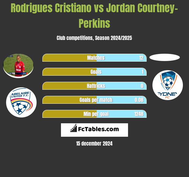 Rodrigues Cristiano vs Jordan Courtney-Perkins h2h player stats