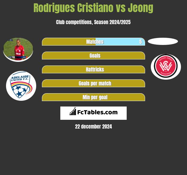 Rodrigues Cristiano vs Jeong h2h player stats