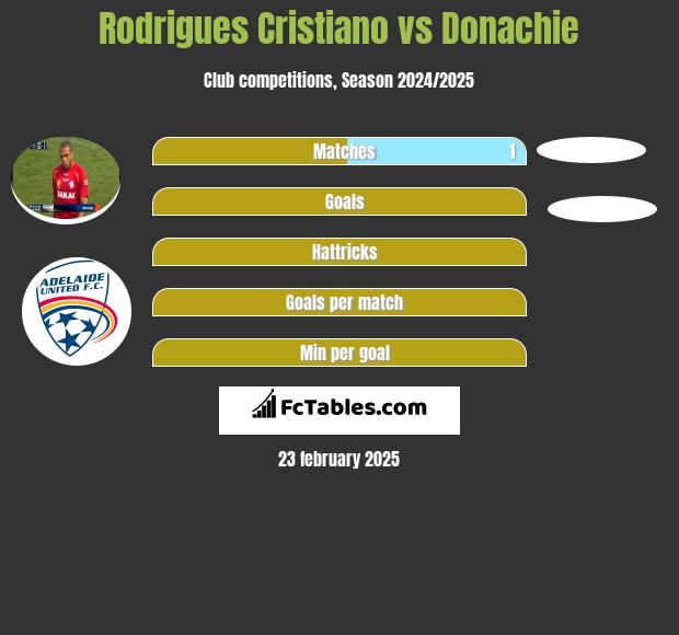 Rodrigues Cristiano vs Donachie h2h player stats