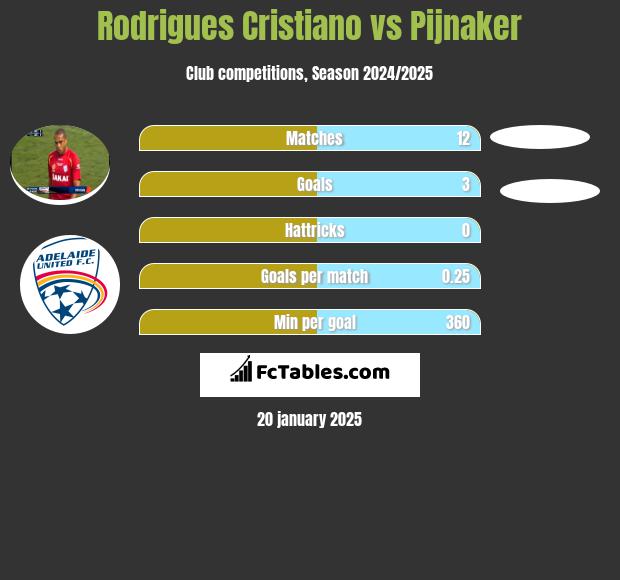 Rodrigues Cristiano vs Pijnaker h2h player stats