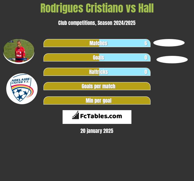 Rodrigues Cristiano vs Hall h2h player stats